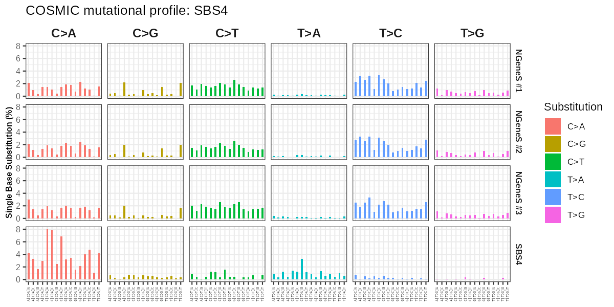 SBS4 Mutational Profile Analysis