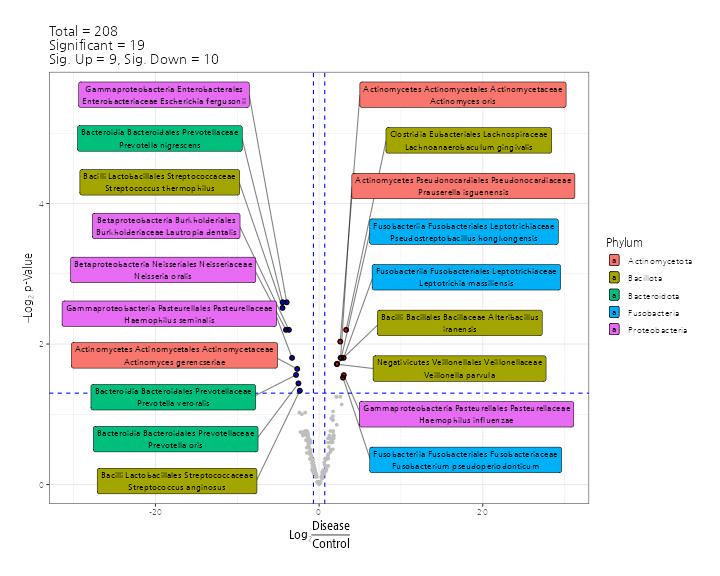 Differential Bacterial Abundance Analysis
