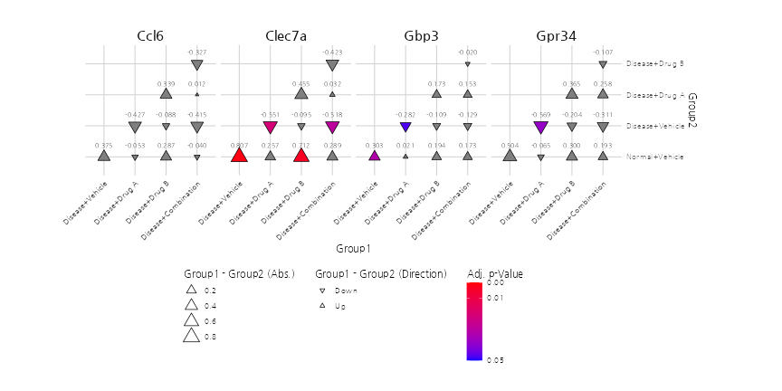 Gene Expression Comparison Across Conditions
