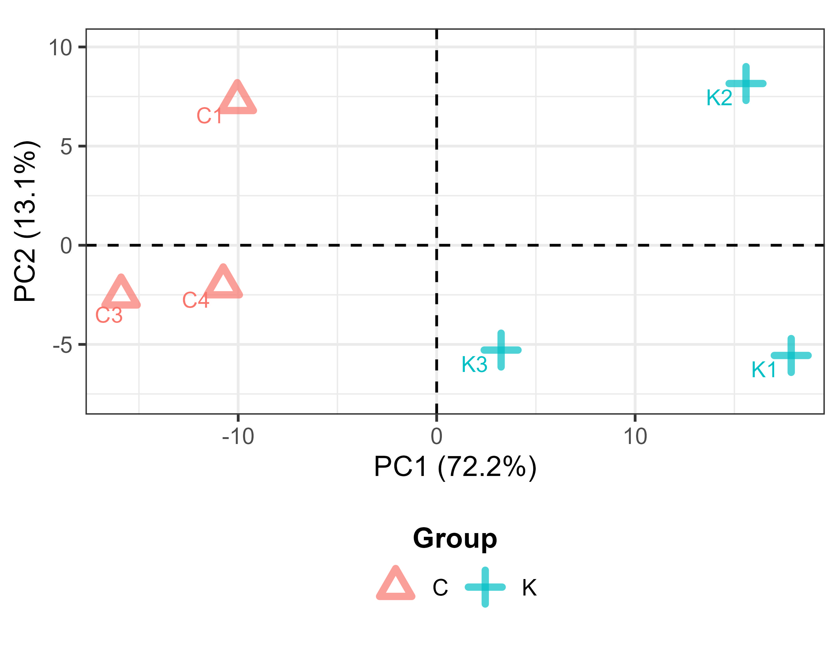 PCA - Bulk RNA-seq